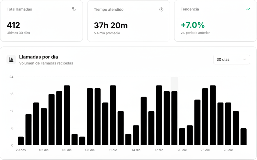 Atiende llamadas por ti